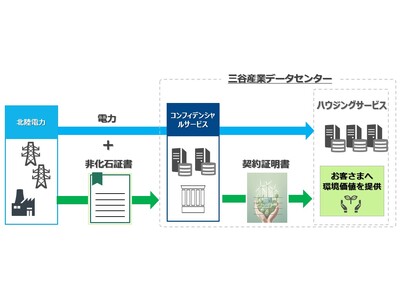 データセンターを運営するコンフィデンシャルサービスが「環境価値提供サービス」を開始