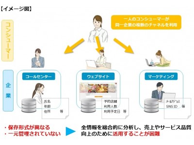 コラボス、イデア・レコードが、ワタミ協力によるデジタルマーケティングプラットフォームの実証実験の実施に合意