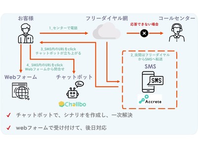 クラウド型コールセンターシステム「COLLABOS PHONE」SMS配信サービス「SMSコネクト」とのシステム連携を開始