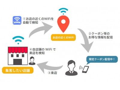 世界中のどこでも無料でネットが使えるWiFiインフラ構築を目指すタウンWiFi・“日本初” WiFiを来店検知として活用した成果報酬型集客ツール「WiFiチラシ」を2018年11月29日（木）提供開始