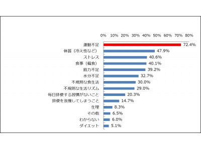 便秘に悩む女性に聞いた！72.4%が感じている便秘を生み出す原因とは？