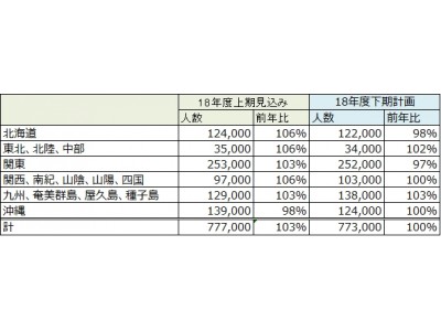 JALグループだから体験できる旅 JALパック 2018年度下期国内商品のご