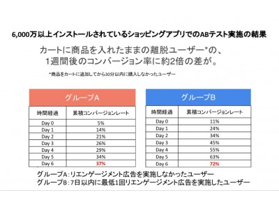 イスラエルのモバイルアドテク企業youappi 細かなセグメンテーション機能を搭載したリエンゲージメント広告を提供開始 企業リリース 日刊工業新聞 電子版