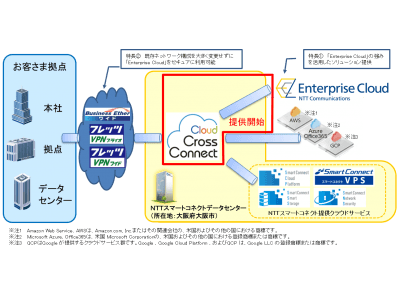 Bizひかりクラウド 「クラウド クロス コネクト」 に 「Enterprise Cloud」接続プランを追加