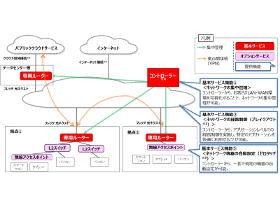 「フレッツ・SDx」の提供開始について