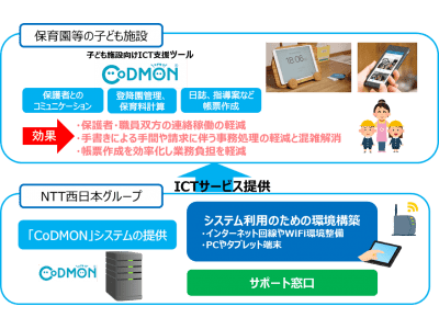 【ニュースレター】NTT西日本、コドモンとの協業による「子ども施設向けICTソリューション」の提供開始について