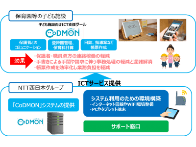 ニュースレター Ntt西日本 コドモンとの協業による 子ども施設向けictソリューション の提供開始について 企業リリース 日刊工業新聞 電子版