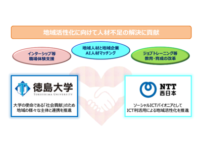 徳島大学と西日本電信電話株式会社の「ＩＣＴ利活用による地域活性化連携協定」の締結について