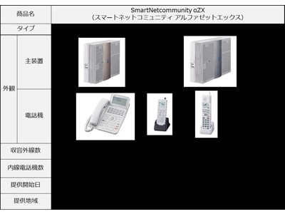 ビジネスフォン「SmartNetcommunity αZX typeS/typeM」提供開始について