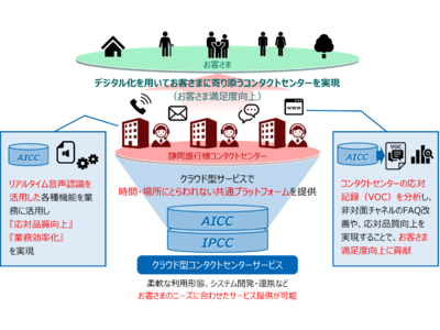 コンタクトセンターへのＡＩ導入による抜本的業務改革の実現