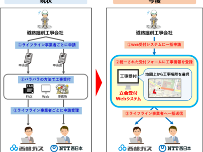 西部ガスとＮＴＴ西日本グループの協業による埋設物調査・工事立会の共同でのWeb受付開始について