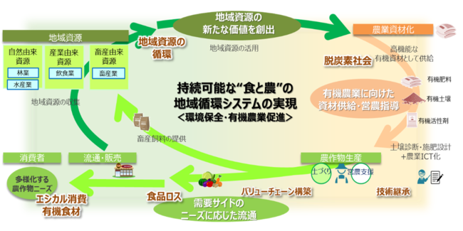 「地域資源を活用した有機農業の促進」に向けた共同実証の開始について