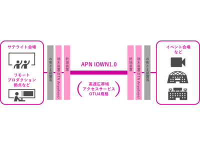 APN IOWN1.0の提供開始について