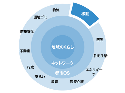 スマートシティのパイオニアNTT西日本グループと、自動運転EVバスで世界をリードするマクニカが、次世代の地域交通システムで提携