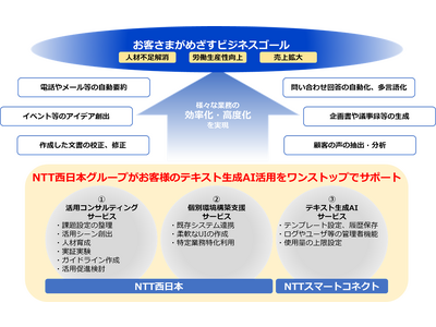 NTT西日本グループでビジネス向けテキスト生成AIサービスの提供を開始