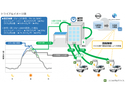 ＥＶ（Ｖ２Ｂ）を活用したオフィスビルでのエネルギーコスト・ＣＯ２削減トライアルの開始について