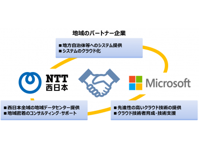 NTT西日本×日本マイクロソフト＞自治体向けクラウド事業に関する協業
