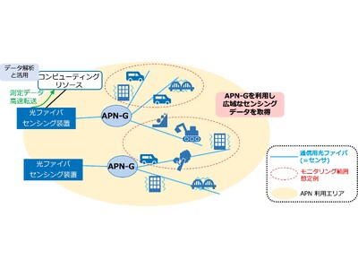 光ファイバセンシング機能を付与したIOWN オールフォトニクス・ネットワークにおいて広域での交通流モニタリングを実現