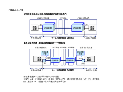 世界最高水準となる最大800Gbpsのユーザー拠点間帯域保証型通信サービス「All-Photonics Connect powered by IOWN」の提供開始