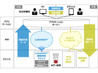 水門・陸閘の遠隔監視・制御システムを神戸市へ導入