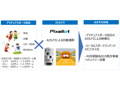 AIカメラを活用したスポーツ映像配信事業の実証実験について