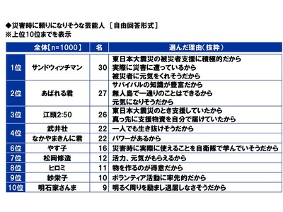 スカパーＪＳＡＴ調べ　災害時に頼りになりそうな芸能人　1位「サンドウィッチマン」2位「あばれる君」3位「江頭2:50」