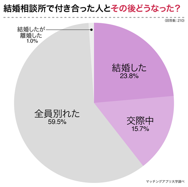 本当に結婚できる？結婚相談所で婚活した男女２１０人へアンケート