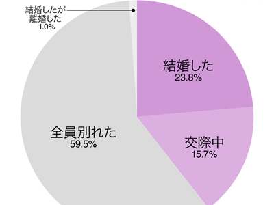 本当に結婚できる？結婚相談所で婚活した男女２１０人へアンケート