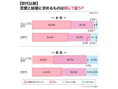 「恋愛と結婚は違う」はわずか6％！ミレニアル・Z世代による恋愛・結婚観の違いを調査