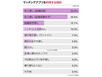 マッチングアプリを使った理由は？選び方は？一番良かったのは？経験者３９８人に大調査！