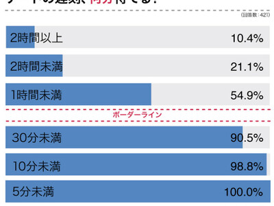 ４２４名の男女に聞いた！デートに遅刻する彼氏・彼女を何分待てる？遅刻した相手への神対応はコレ