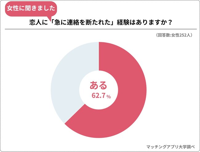 男女３８０人へのアンケートでわかった、急に連絡を断つ男性の心理と行動とは？