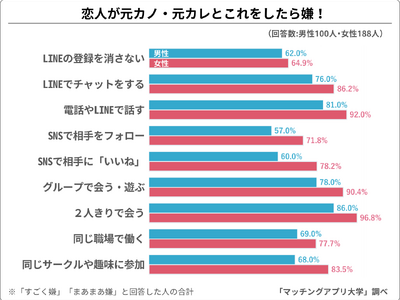 恋人に「元カノ・元カレ」とされて嫌なことランキング発表！