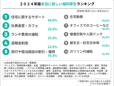 男女400人が選ぶ、2024年版「本当に欲しい福利厚生」を発表！