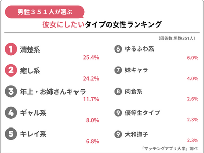 男性351人が投票！令和版「モテ女子」ランキング