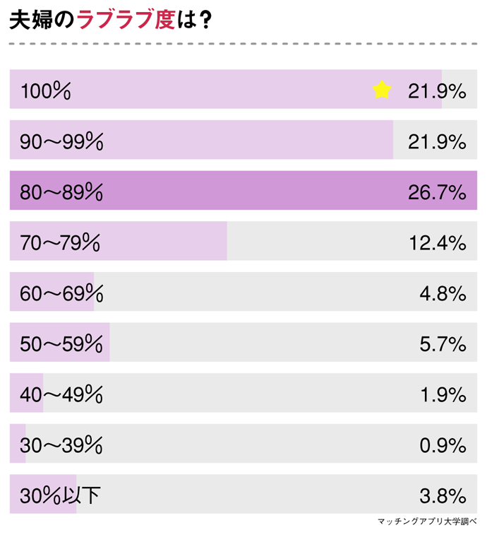 毎日キス は４２ ９ マッチングアプリで出会って結婚した人のラブラブ度を調査 All About News