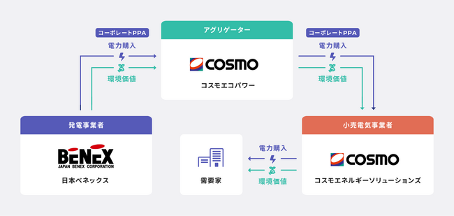 コスモエコパワーと日本ベネックスがFIP屋根設置太陽光フィジカルPPAを締結