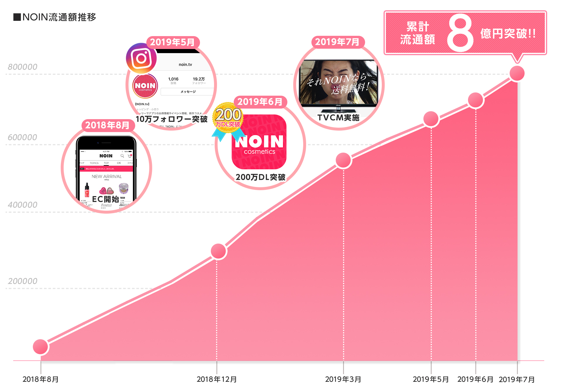 化粧品ECプラットフォーム「NOIN」、EC開始から1年で累計流通額8億円を突破