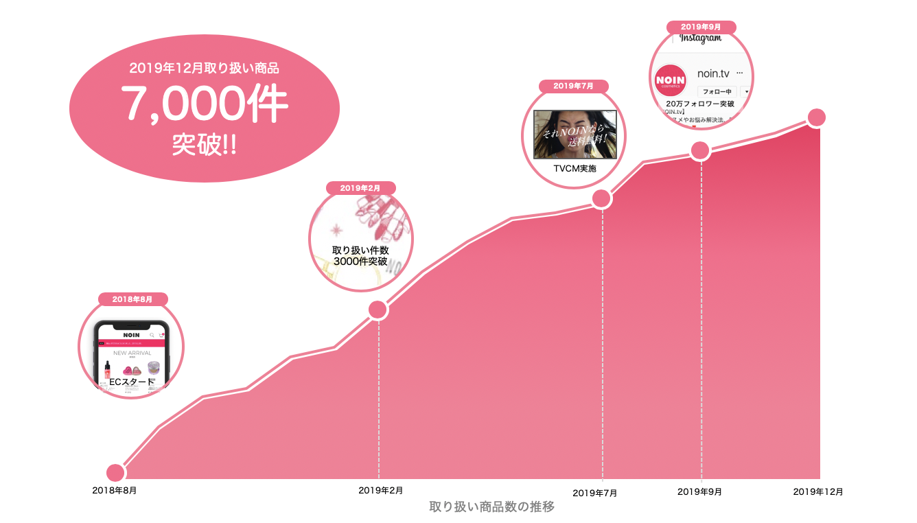 化粧品ECプラットフォーム「NOIN」の取扱商品数が7,000SKUを突破！マキアージュやAwakeなど人気ブランドも購入可能に