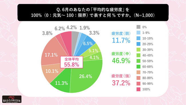 祝日ゼロの6月は強い疲労を感じている人が37.2％！ひとり贅沢は消極的でも、ねぎらい消費なら約7割が前向きに！お疲れモードになりやすい6月に関するリアルなメンタル事情