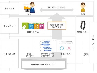 「睡眠教育 Peels for すらら」の提供開始について