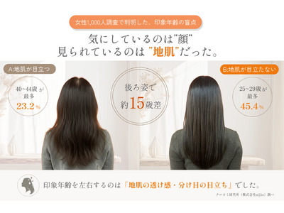 気にしているのは顔、見られているのは“地肌”だった。後ろ姿で約15歳差、女性1,000人調査で判明した印象年齢の盲点