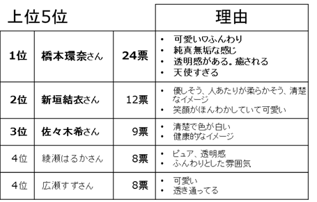 10月4日 木 は 天使の日 天使 なイメージの有名人アンケート結果 1 トリンプ インターナショナル ジャパン株式会社 プレスリリース