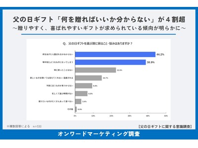 父の日ギフト 「何を贈ればいいか分からない」が4割超実用性と感謝の気持ちが伝わるギフトが人気に
