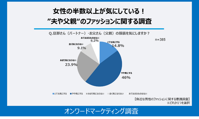 ダンナさんの服がイマイチ問題 女性の6割以上が“夫や父親“のファッションを気にすることが明らかに