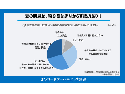 「肌を見せたくない」理由は “日焼け対策”が“体型のコンプレックス”を上回る結果に！オンワードが “夏でも隠す派”の本音を調査、猛暑の長期化で衣服のニーズにも変化あり