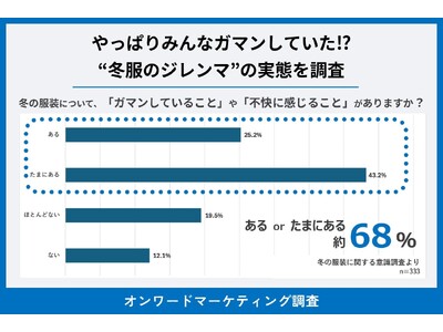 やっぱりみんなガマンしていた!?　冬の服装、定番の悩みは「重さ」と「動きにくさ」　暖かさを優先すると生まれる“冬服のジレンマ”の実態を調査