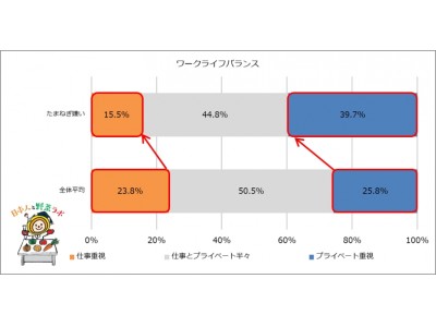 日本人の生活や性格と野菜の好き嫌いを分析する　ボンカレー「日本人と野菜ラボ」調査結果発表　第3号テーマ：日本人の働き方について　たまねぎ嫌いは仕事よりもプライベート重視派！？