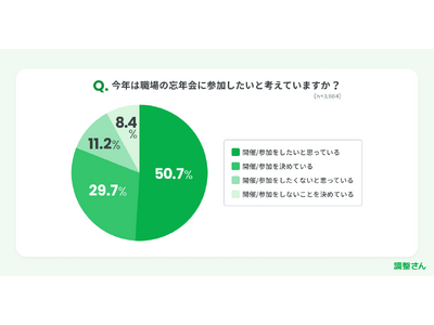 忘年会幹事の8割超「従業員が出席しやすいよう工夫」家族も出席可能、酒飲まない人の会費下げるなどの努力も