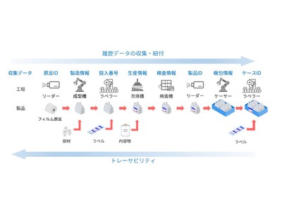 凸版印刷とトッパンインフォメディア、製造DX支援ソリューション「NAVINECT(R)」でロボットラベラーと連携した個体トレーサビリティ機能の提供開始